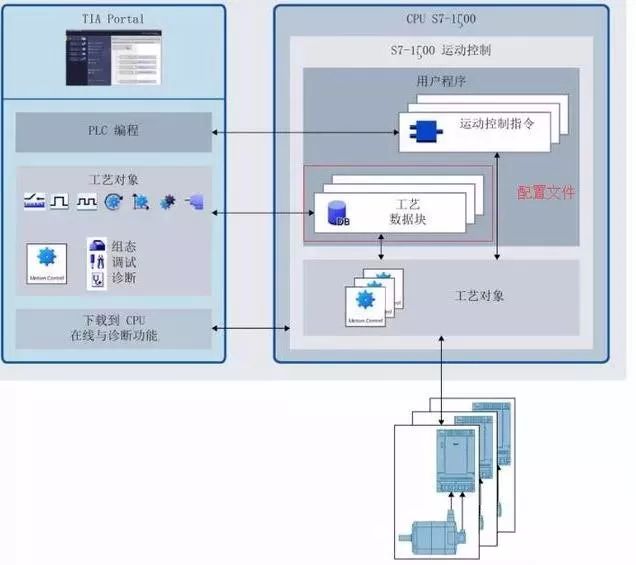 S7-1500系列PLC與變頻器位置控制
